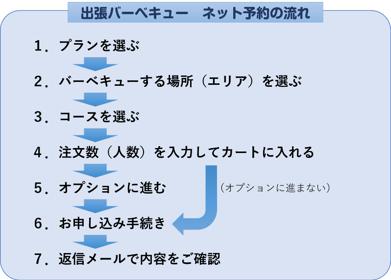 出張バーベキュー ネット予約の流れ
